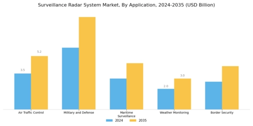 Surveillance Radar System Market Segment Image 0