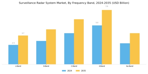 Surveillance Radar System Market Segment Image 1