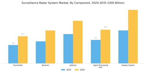 Surveillance Radar System Market Segment Image 2
