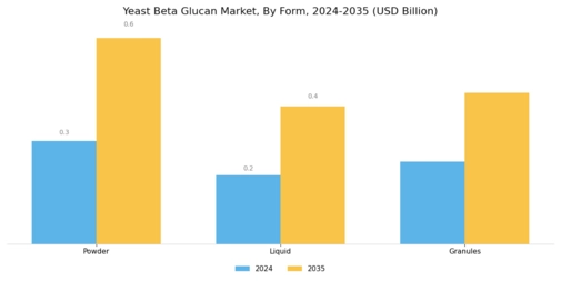 Yeast Beta Glucan Market
 Segment Image 2