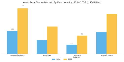 Yeast Beta Glucan Market
 Segment Image 3