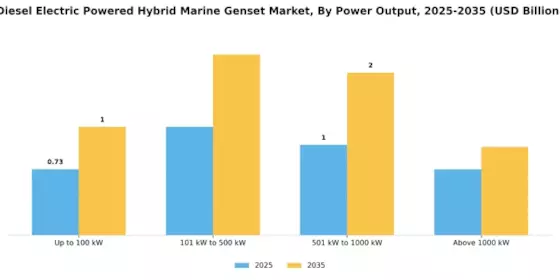 Diesel Electric Powered Hybrid Marine Genset Market Segment Image 1