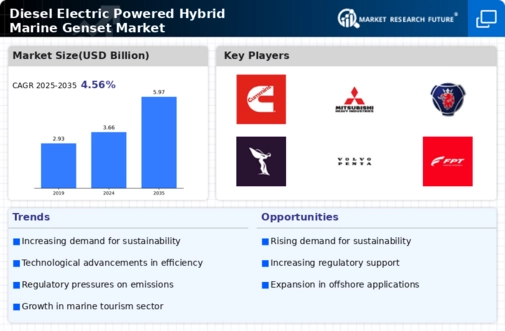 Diesel Electric Powered Hybrid Marine Genset Market Infographic
