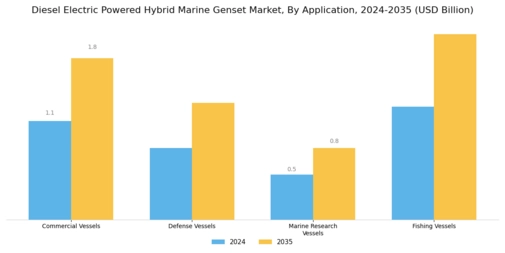 Diesel Electric Powered Hybrid Marine Genset Market Segment Image 0