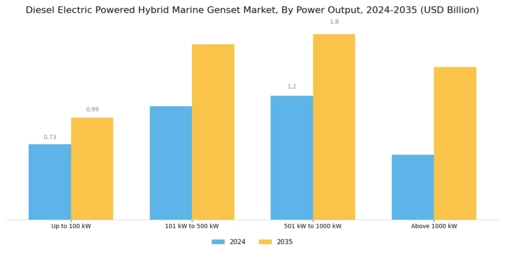 Diesel Electric Powered Hybrid Marine Genset Market Segment Image 1
