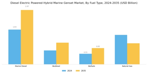 Diesel Electric Powered Hybrid Marine Genset Market Segment Image 2