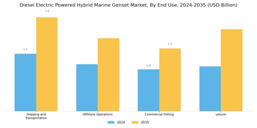 Diesel Electric Powered Hybrid Marine Genset Market Segment Image 3