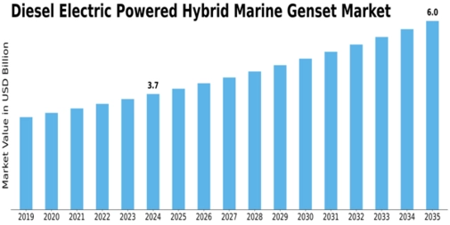Diesel Electric Powered Hybrid Marine Genset Market Size