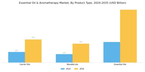 Essential Oil Aromatherapy Market Segment Image 2