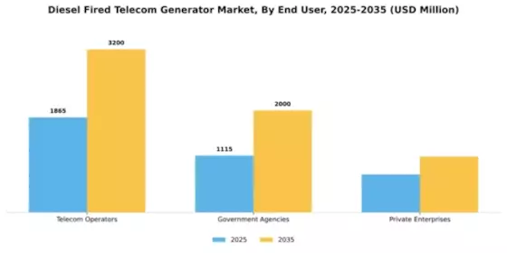 Diesel Fired Telecom Generator Market Segment Image 2