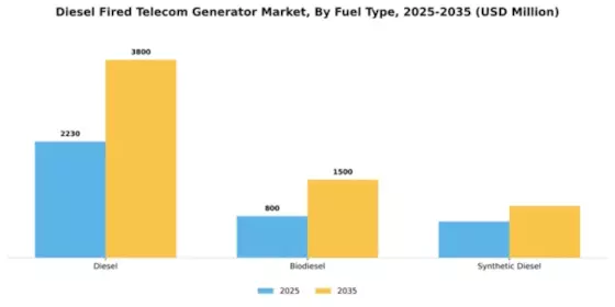 Diesel Fired Telecom Generator Market Segment Image 3