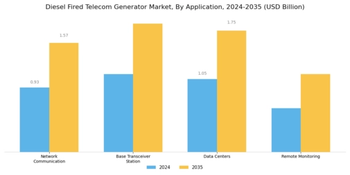 Diesel Fired Telecom Generator Market Segment Image 0