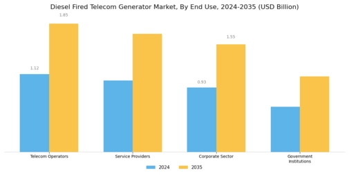 Diesel Fired Telecom Generator Market Segment Image 1