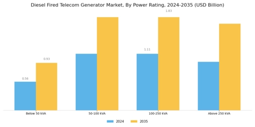 Diesel Fired Telecom Generator Market Segment Image 3