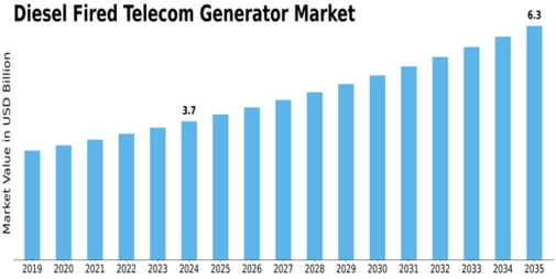 Diesel Fired Telecom Generator Market Size