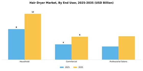 Hair Dryer Market  Segment Image 0