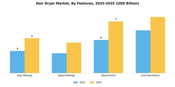 Hair Dryer Market  Segment Image 1