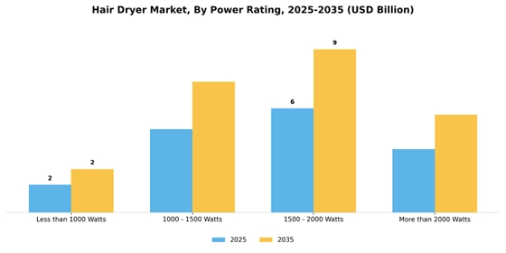 Hair Dryer Market  Segment Image 2