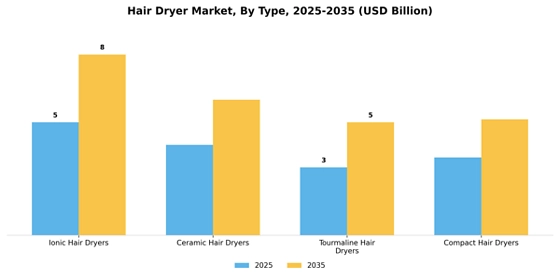 Hair Dryer Market  Segment Image 3
