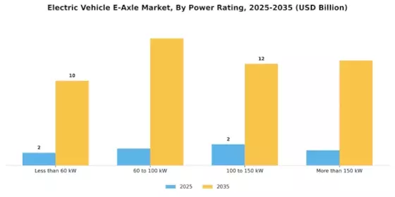 Electric Vehicle E Axle Market Segment Image 1