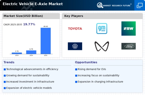 Electric Vehicle E Axle Market Infographic