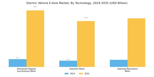 Electric Vehicle E Axle Market Segment Image 0