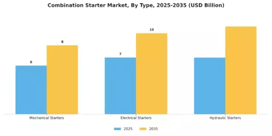 Combination Starter Market Segment Image 0