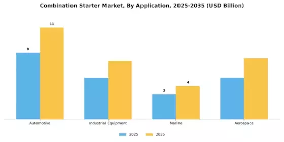 Combination Starter Market Segment Image 1