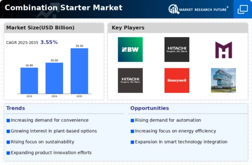 Combination Starter Market Infographic