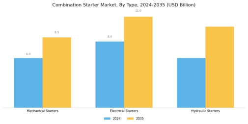 Combination Starter Market Segment Image 0