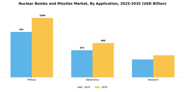 Nuclear Bombs and Missiles Market Segment Image 0