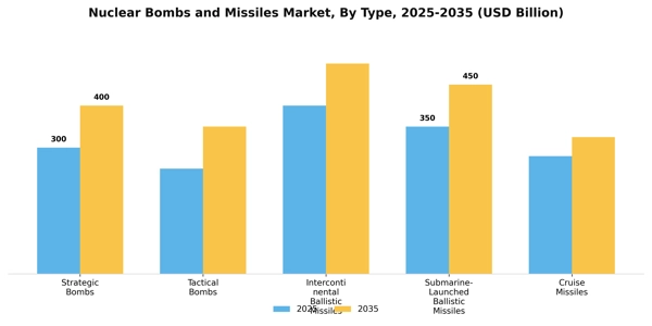 Nuclear Bombs and Missiles Market Segment Image 2