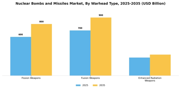 Nuclear Bombs and Missiles Market Segment Image 3