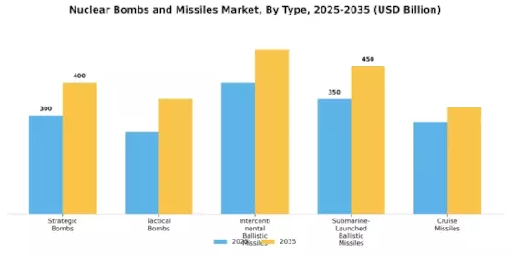 Nuclear Bombs and Missiles Market Segment Image 0
