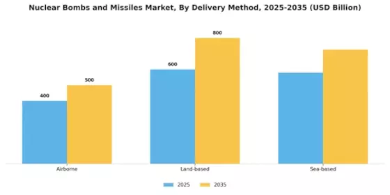 Nuclear Bombs and Missiles Market Segment Image 1