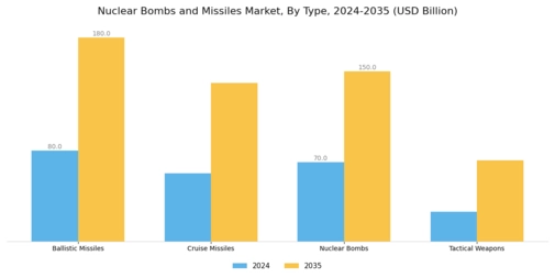 Nuclear Bombs and Missiles Market Segment Image 1