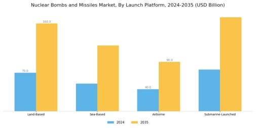 Nuclear Bombs and Missiles Market Segment Image 2