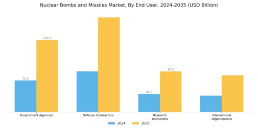 Nuclear Bombs and Missiles Market Segment Image 4