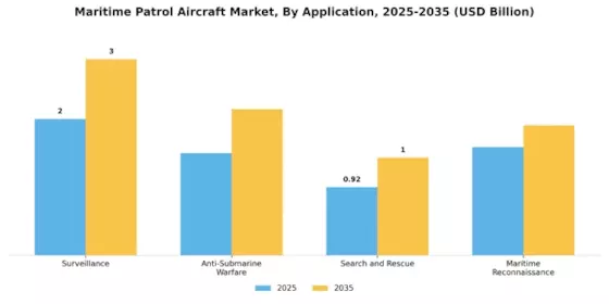Maritime Patrol Aircraft Market Segment Image 0
