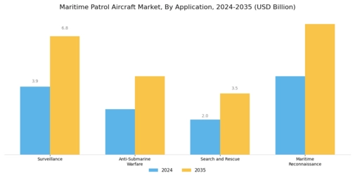 Maritime Patrol Aircraft Market Segment Image 0