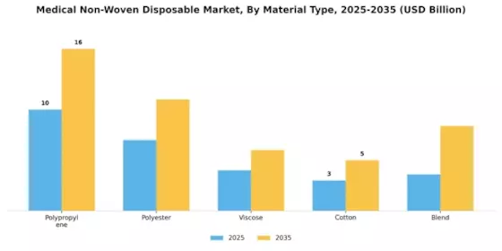 Medical Non Woven Disposables Market Segment Image 1