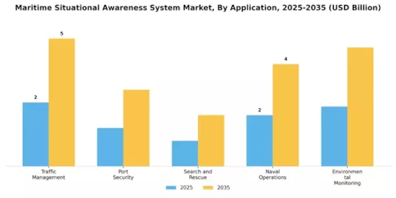 Maritime Situational Awareness System Market Segment Image 0