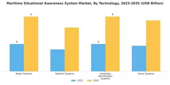 Maritime Situational Awareness System Market Segment Image 2