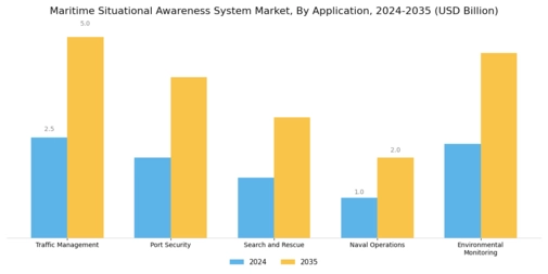 Maritime Situational Awareness System Market Segment Image 0