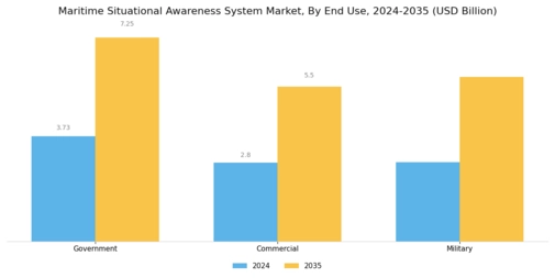 Maritime Situational Awareness System Market Segment Image 1