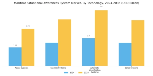 Maritime Situational Awareness System Market Segment Image 2