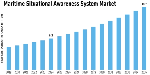 Maritime Situational Awareness System Market Size