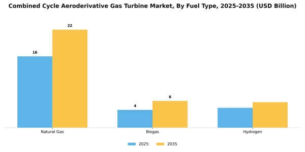 Combined Cycle Aeroderivative Gas Turbine Market Segment Image 2