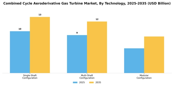 Combined Cycle Aeroderivative Gas Turbine Market Segment Image 3