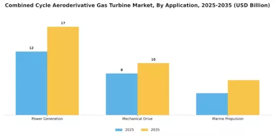 Combined Cycle Aeroderivative Gas Turbine Market Segment Image 0